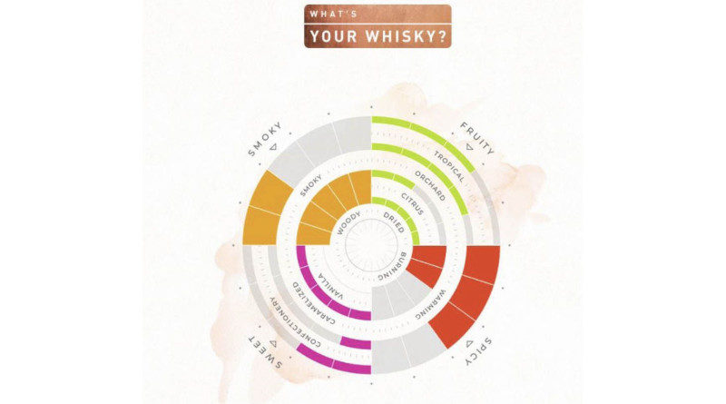 Diageo bringt einen neuen Whisky-Navigator heraus
